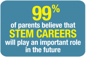 99% of parents believe that STEM Careers will play an important role in the future.