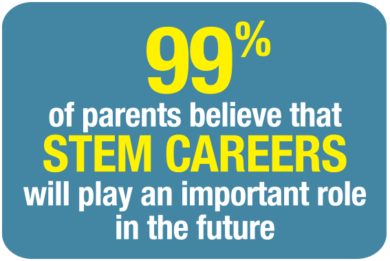 99% of parents believe that STEM Careers will play an important role in the future.