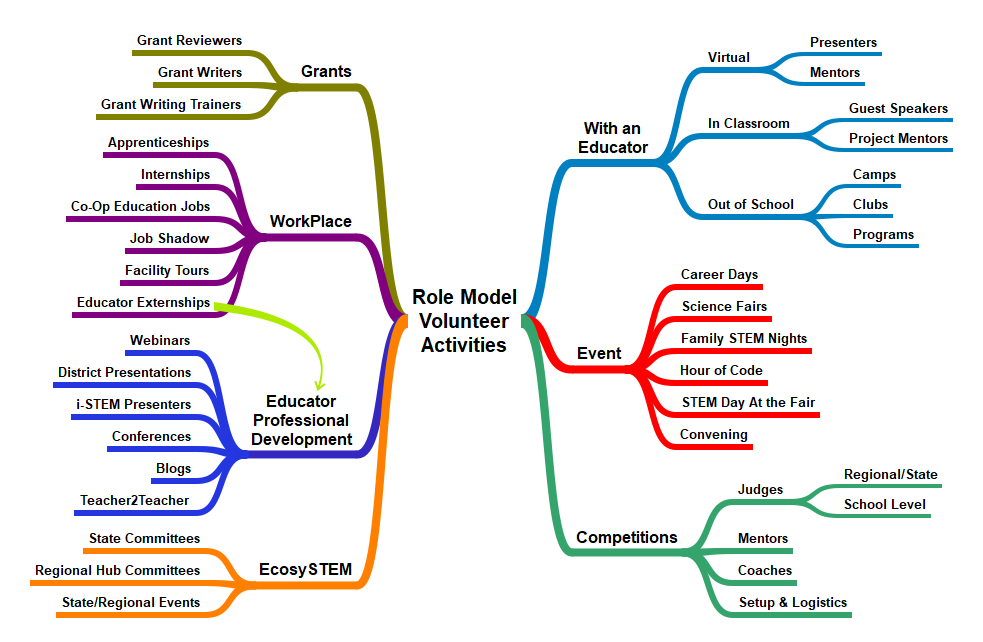 Role Model Activities